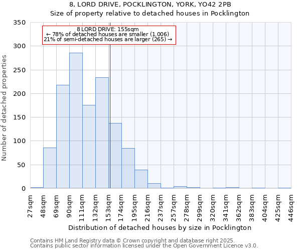 8, LORD DRIVE, POCKLINGTON, YORK, YO42 2PB: Size of property relative to detached houses houses in Pocklington