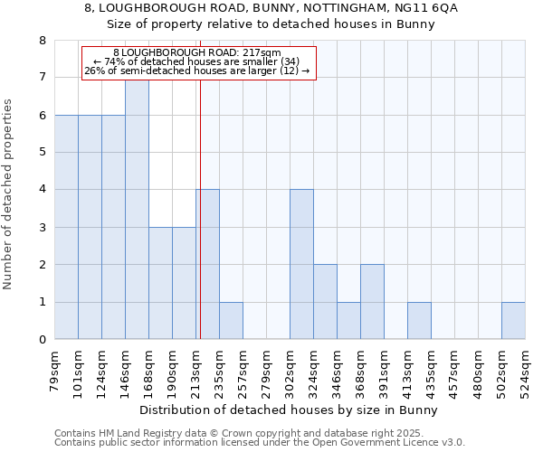 8, LOUGHBOROUGH ROAD, BUNNY, NOTTINGHAM, NG11 6QA: Size of property relative to detached houses in Bunny