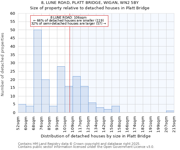 8, LUNE ROAD, PLATT BRIDGE, WIGAN, WN2 5BY: Size of property relative to detached houses in Platt Bridge