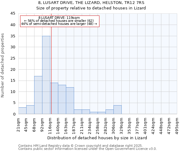 8, LUSART DRIVE, THE LIZARD, HELSTON, TR12 7RS: Size of property relative to detached houses houses in Lizard