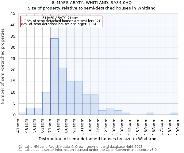 8, MAES ABATY, WHITLAND, SA34 0HQ: Size of property relative to semi-detached houses houses in Whitland