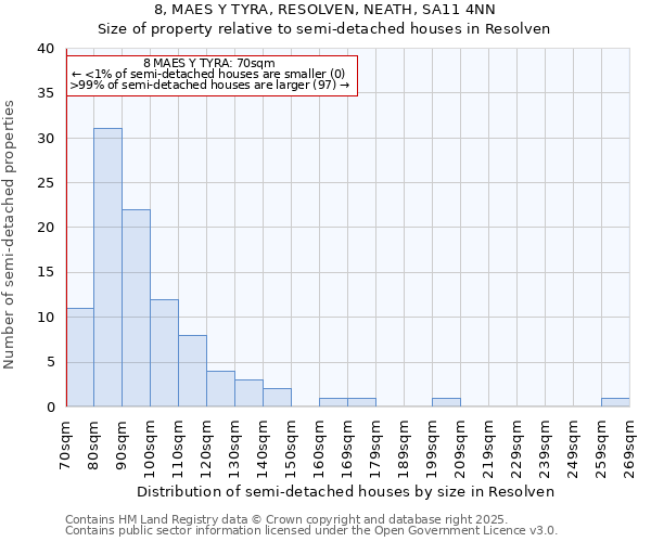 8, MAES Y TYRA, RESOLVEN, NEATH, SA11 4NN: Size of property relative to semi-detached houses houses in Resolven