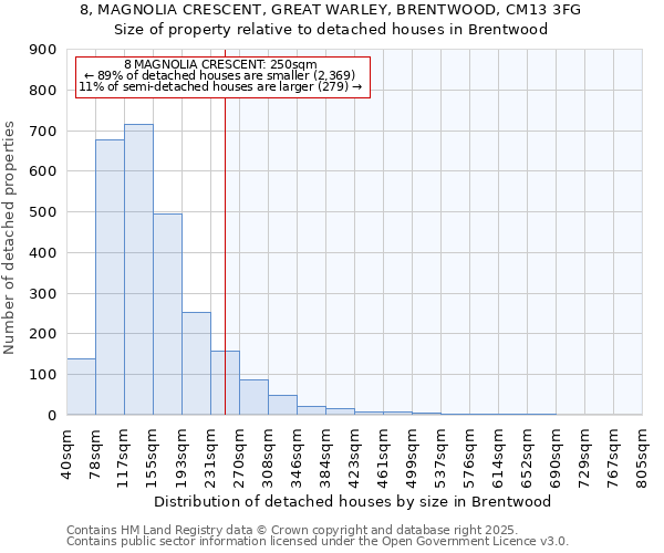 8, MAGNOLIA CRESCENT, GREAT WARLEY, BRENTWOOD, CM13 3FG: Size of property relative to detached houses houses in Brentwood