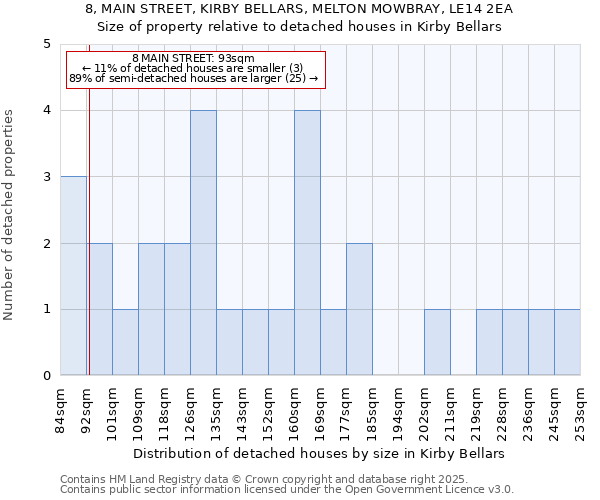 8, MAIN STREET, KIRBY BELLARS, MELTON MOWBRAY, LE14 2EA: Size of property relative to detached houses houses in Kirby Bellars