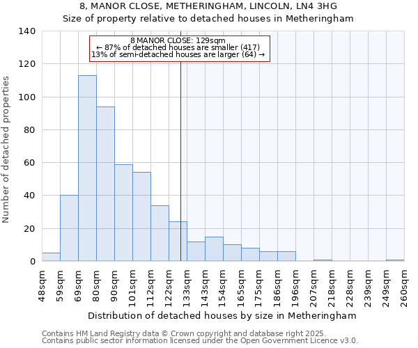 8, MANOR CLOSE, METHERINGHAM, LINCOLN, LN4 3HG: Size of property relative to detached houses houses in Metheringham