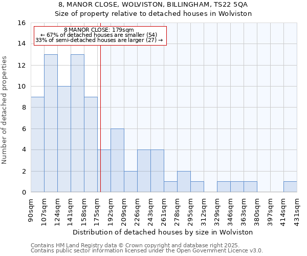 8, MANOR CLOSE, WOLVISTON, BILLINGHAM, TS22 5QA: Size of property relative to detached houses houses in Wolviston