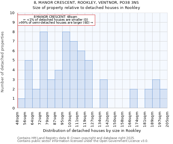 8, MANOR CRESCENT, ROOKLEY, VENTNOR, PO38 3NS: Size of property relative to detached houses houses in Rookley