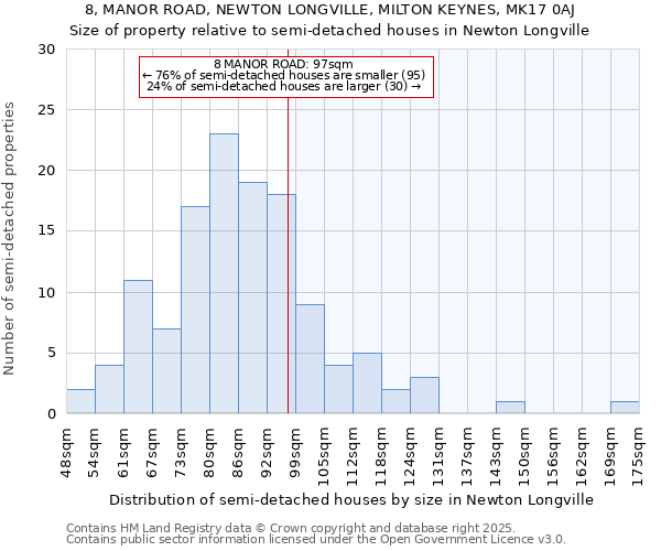 8, MANOR ROAD, NEWTON LONGVILLE, MILTON KEYNES, MK17 0AJ: Size of property relative to semi-detached houses houses in Newton Longville