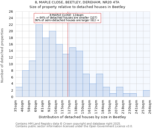 8, MAPLE CLOSE, BEETLEY, DEREHAM, NR20 4TA: Size of property relative to detached houses houses in Beetley