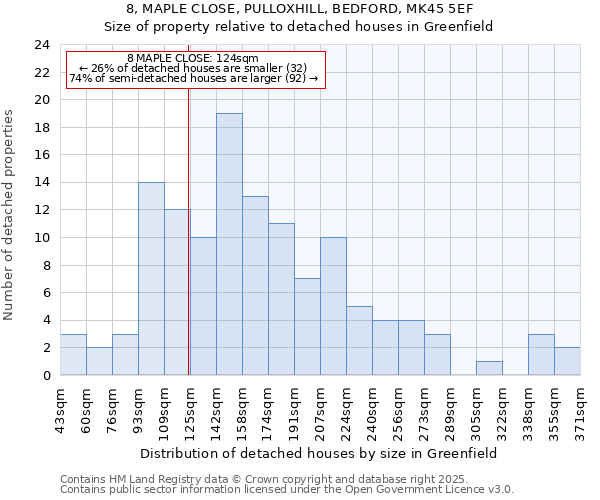 8, MAPLE CLOSE, PULLOXHILL, BEDFORD, MK45 5EF: Size of property relative to detached houses houses in Greenfield