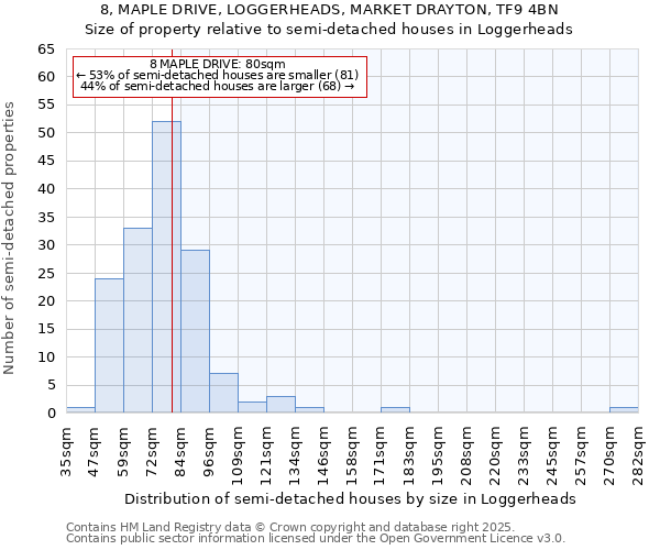 8, MAPLE DRIVE, LOGGERHEADS, MARKET DRAYTON, TF9 4BN: Size of property relative to semi-detached houses houses in Loggerheads