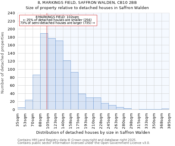 8, MARKINGS FIELD, SAFFRON WALDEN, CB10 2BB: Size of property relative to detached houses houses in Saffron Walden