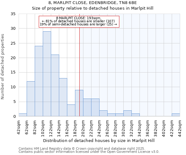 8, MARLPIT CLOSE, EDENBRIDGE, TN8 6BE: Size of property relative to detached houses houses in Marlpit Hill