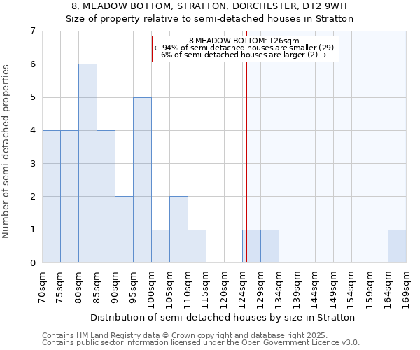 8, MEADOW BOTTOM, STRATTON, DORCHESTER, DT2 9WH: Size of property relative to semi-detached houses houses in Stratton