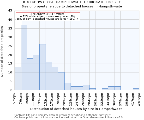8, MEADOW CLOSE, HAMPSTHWAITE, HARROGATE, HG3 2EX: Size of property relative to detached houses houses in Hampsthwaite