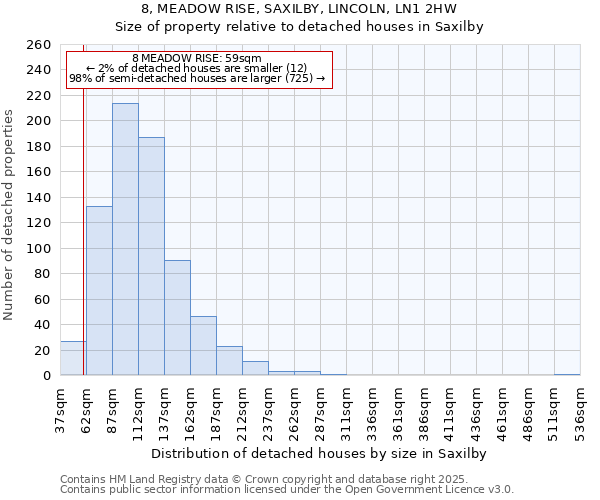 8, MEADOW RISE, SAXILBY, LINCOLN, LN1 2HW: Size of property relative to detached houses houses in Saxilby