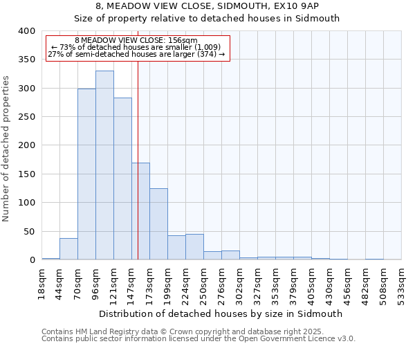 8, MEADOW VIEW CLOSE, SIDMOUTH, EX10 9AP: Size of property relative to detached houses houses in Sidmouth