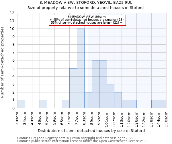 8, MEADOW VIEW, STOFORD, YEOVIL, BA22 9UL: Size of property relative to semi-detached houses houses in Stoford