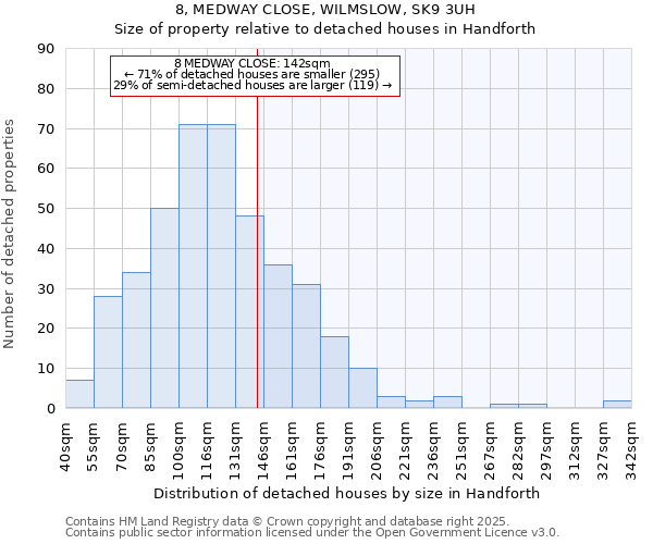 8, MEDWAY CLOSE, WILMSLOW, SK9 3UH: Size of property relative to detached houses houses in Handforth