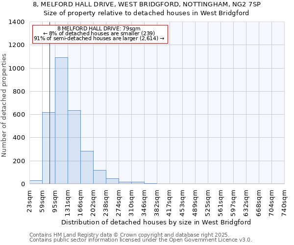 8, MELFORD HALL DRIVE, WEST BRIDGFORD, NOTTINGHAM, NG2 7SP: Size of property relative to detached houses in West Bridgford