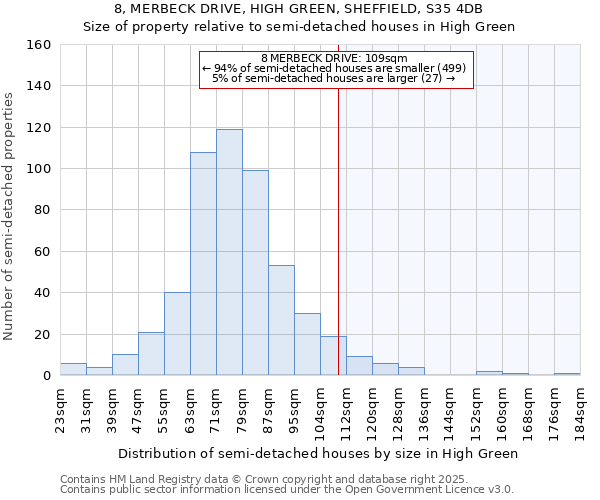 8, MERBECK DRIVE, HIGH GREEN, SHEFFIELD, S35 4DB: Size of property relative to semi-detached houses houses in High Green