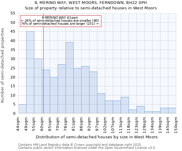 8, MERINO WAY, WEST MOORS, FERNDOWN, BH22 0PH: Size of property relative to semi-detached houses houses in West Moors