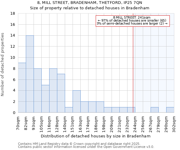 8, MILL STREET, BRADENHAM, THETFORD, IP25 7QN: Size of property relative to detached houses houses in Bradenham