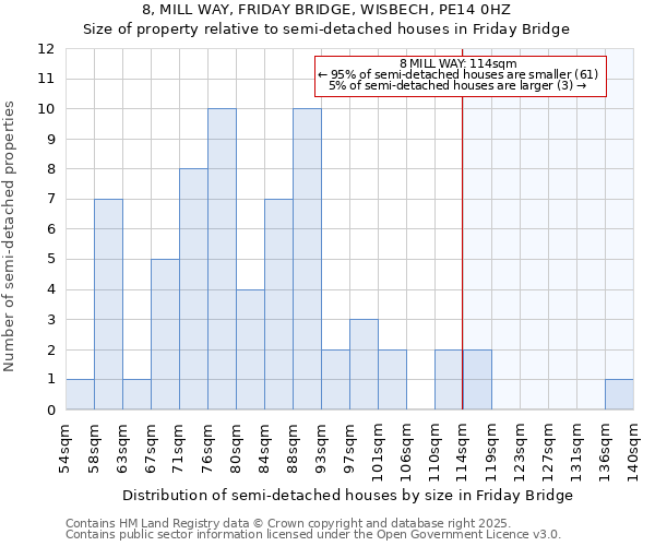 8, MILL WAY, FRIDAY BRIDGE, WISBECH, PE14 0HZ: Size of property relative to semi-detached houses houses in Friday Bridge