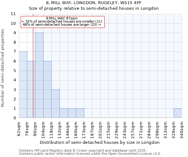 8, MILL WAY, LONGDON, RUGELEY, WS15 4PF: Size of property relative to semi-detached houses houses in Longdon