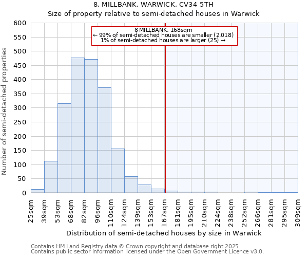 8, MILLBANK, WARWICK, CV34 5TH: Size of property relative to semi-detached houses houses in Warwick