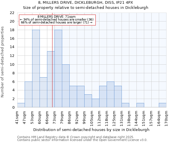 8, MILLERS DRIVE, DICKLEBURGH, DISS, IP21 4PX: Size of property relative to semi-detached houses houses in Dickleburgh