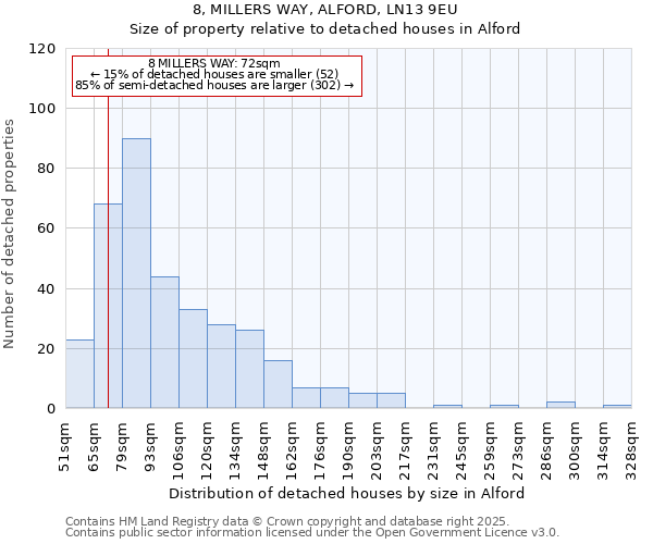 8, MILLERS WAY, ALFORD, LN13 9EU: Size of property relative to detached houses houses in Alford