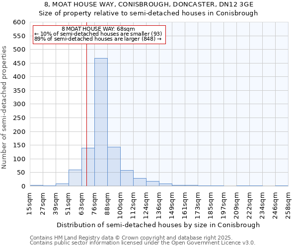 8, MOAT HOUSE WAY, CONISBROUGH, DONCASTER, DN12 3GE: Size of property relative to semi-detached houses houses in Conisbrough
