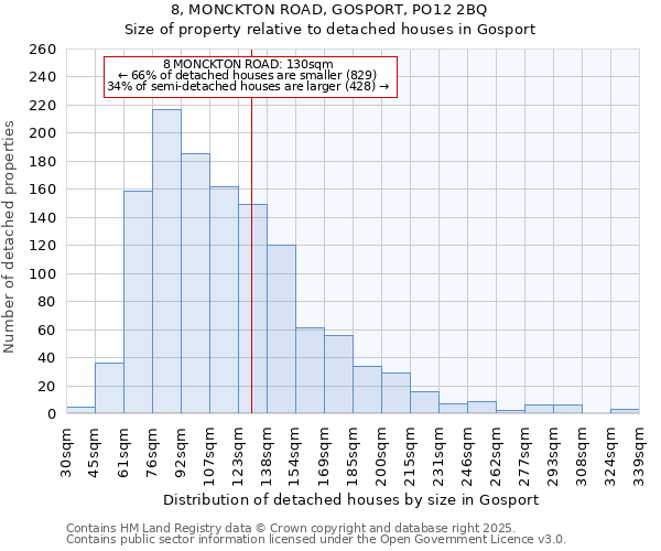 8, MONCKTON ROAD, GOSPORT, PO12 2BQ: Size of property relative to detached houses houses in Gosport