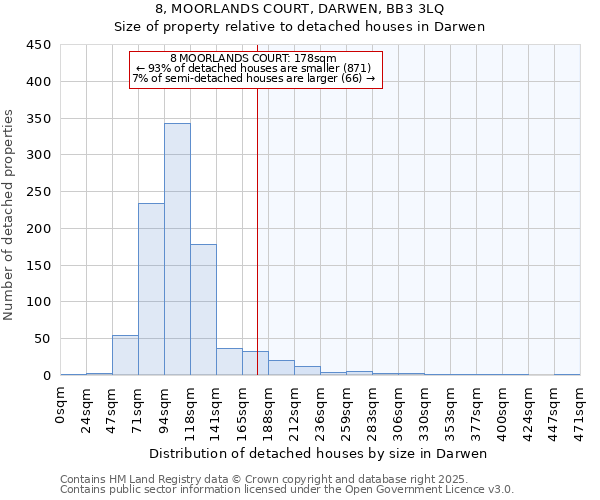 8, MOORLANDS COURT, DARWEN, BB3 3LQ: Size of property relative to detached houses in Darwen