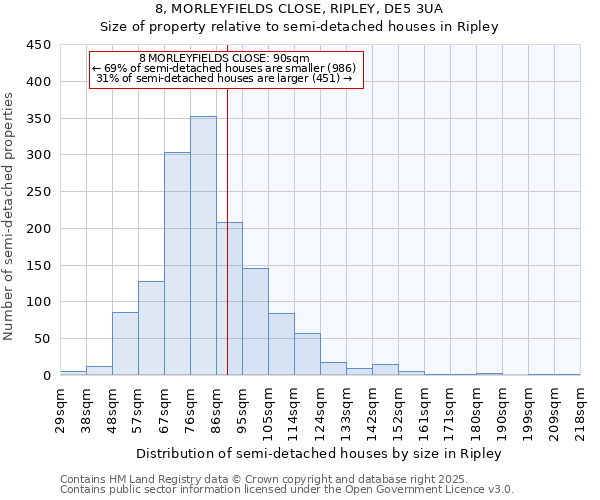 8, MORLEYFIELDS CLOSE, RIPLEY, DE5 3UA: Size of property relative to semi-detached houses houses in Ripley