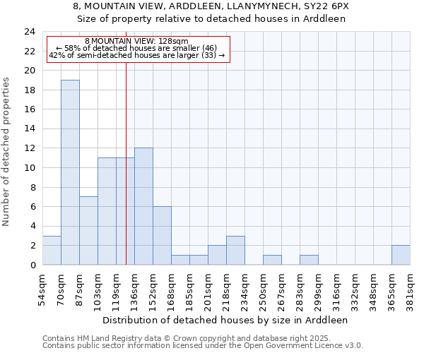 8, MOUNTAIN VIEW, ARDDLEEN, LLANYMYNECH, SY22 6PX: Size of property relative to detached houses houses in Arddleen