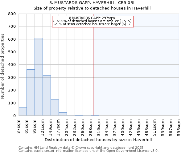 8, MUSTARDS GAPP, HAVERHILL, CB9 0BL: Size of property relative to detached houses houses in Haverhill