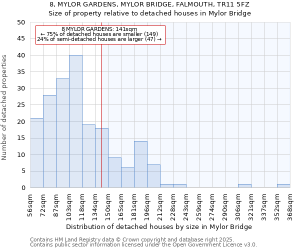 8, MYLOR GARDENS, MYLOR BRIDGE, FALMOUTH, TR11 5FZ: Size of property relative to detached houses houses in Mylor Bridge