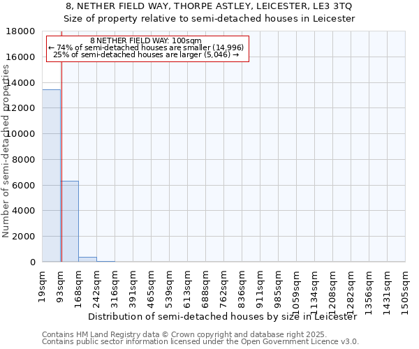 8, NETHER FIELD WAY, THORPE ASTLEY, LEICESTER, LE3 3TQ: Size of property relative to detached houses in Leicester