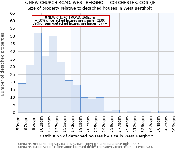 8, NEW CHURCH ROAD, WEST BERGHOLT, COLCHESTER, CO6 3JF: Size of property relative to detached houses in West Bergholt