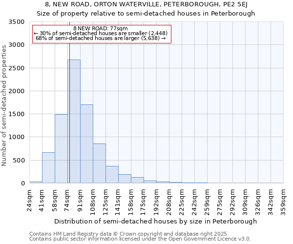 8, NEW ROAD, ORTON WATERVILLE, PETERBOROUGH, PE2 5EJ: Size of property relative to semi-detached houses houses in Peterborough