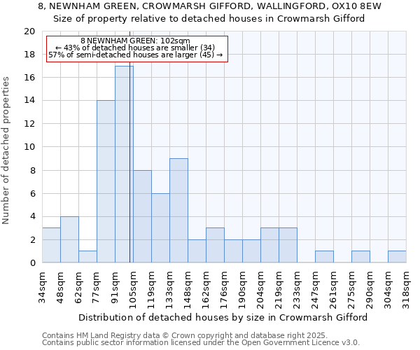 8, NEWNHAM GREEN, CROWMARSH GIFFORD, WALLINGFORD, OX10 8EW: Size of property relative to detached houses houses in Crowmarsh Gifford
