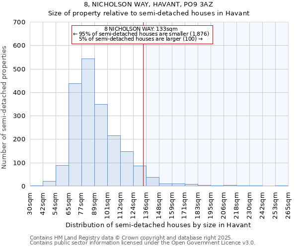 8, NICHOLSON WAY, HAVANT, PO9 3AZ: Size of property relative to semi-detached houses houses in Havant