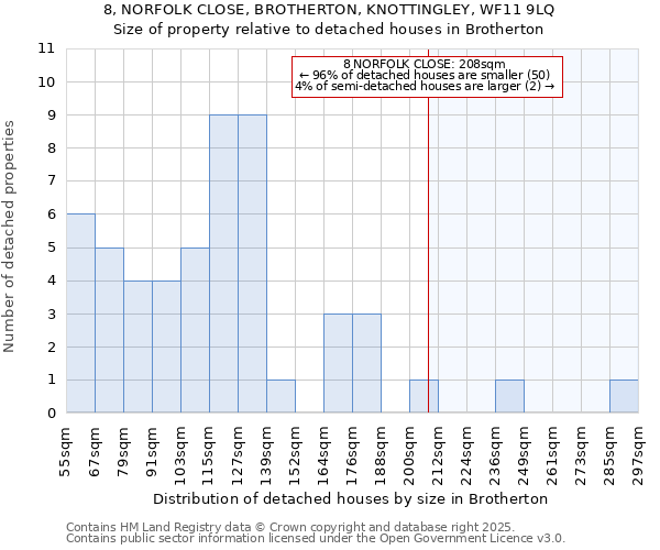 8, NORFOLK CLOSE, BROTHERTON, KNOTTINGLEY, WF11 9LQ: Size of property relative to detached houses in Brotherton