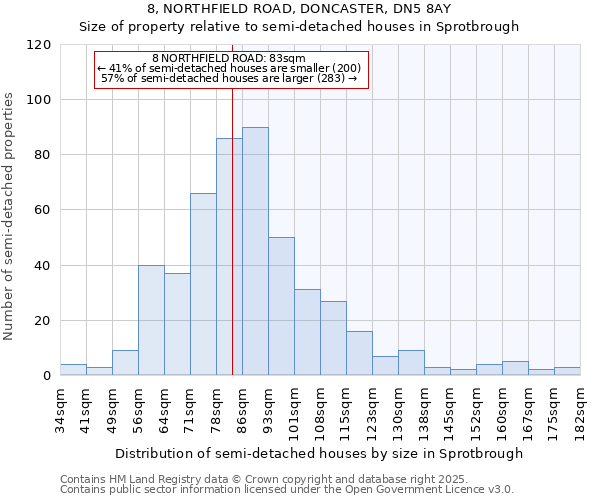8, NORTHFIELD ROAD, DONCASTER, DN5 8AY: Size of property relative to semi-detached houses houses in Sprotbrough