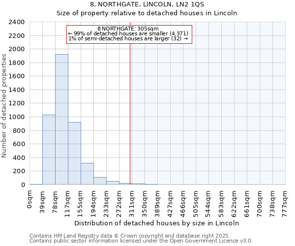 8, NORTHGATE, LINCOLN, LN2 1QS: Size of property relative to detached houses houses in Lincoln