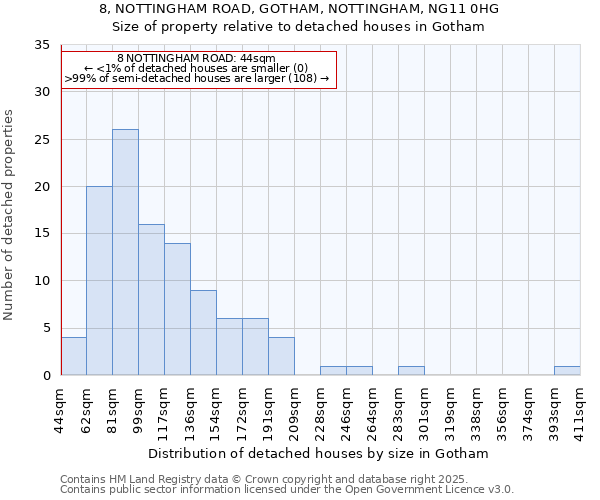 8, NOTTINGHAM ROAD, GOTHAM, NOTTINGHAM, NG11 0HG: Size of property relative to detached houses in Gotham