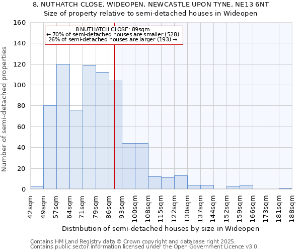 8, NUTHATCH CLOSE, WIDEOPEN, NEWCASTLE UPON TYNE, NE13 6NT: Size of property relative to semi-detached houses houses in Wideopen