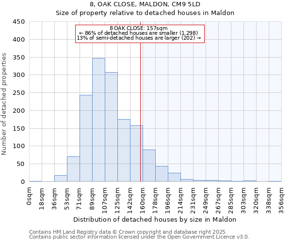 8, OAK CLOSE, MALDON, CM9 5LD: Size of property relative to detached houses houses in Maldon